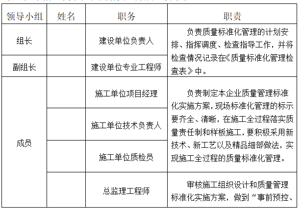 [上海]商品住宅施工现场质量标准化管理实施方案（word）-实施质量标准化管理工作的职责