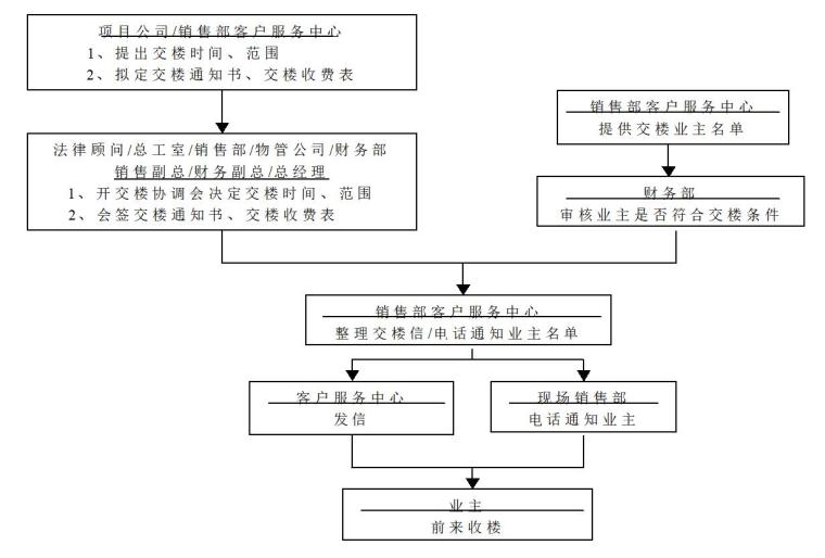 房地产销售部全程操作流程图-交楼发信流程图