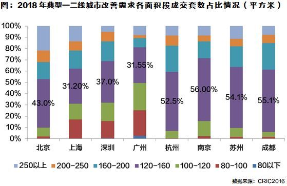 一二线城市改善置业，重区位还是重面积?_3