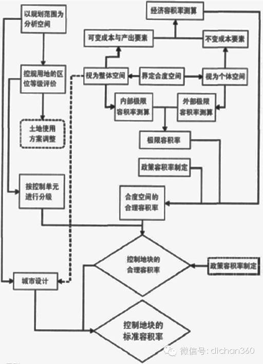 4张图，让你明白：规划局区域控规确定容积率的潜规则！_7