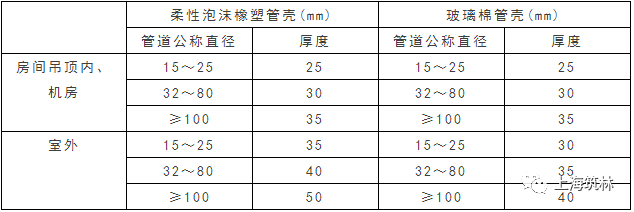 管道橡塑保温资料下载-暖通空调常用管道的保温厚度