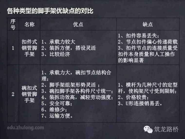 手把手教你做好道路资料下载-手把手教你桥梁脚手架施工，建议收藏！