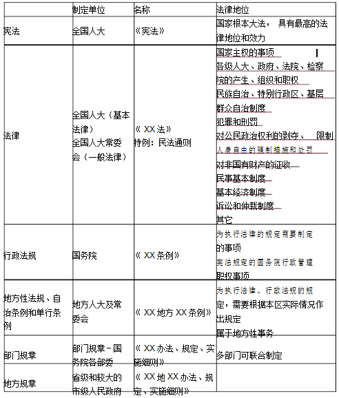 建设领域法规法规资料下载-法规--建设工程法律体系-法人制度-代理制度-物权制度-债权制度​