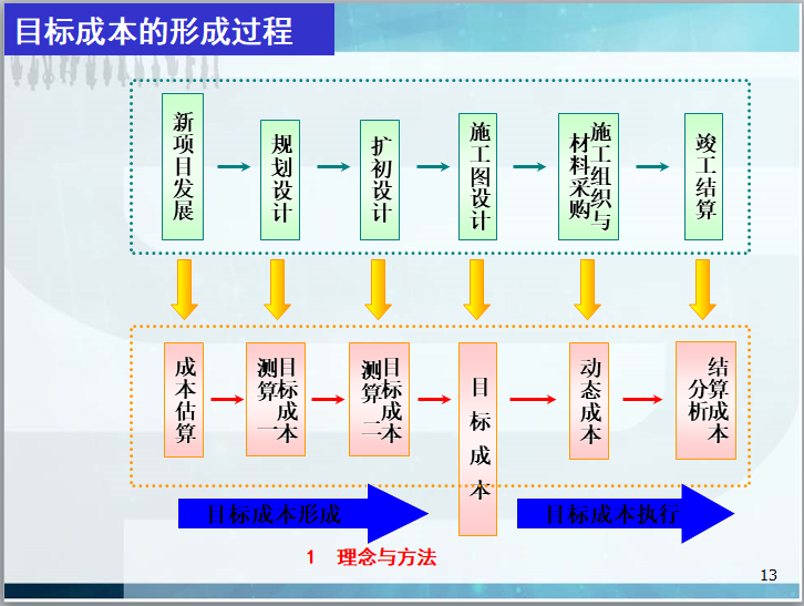 房地产开发项目成本控制（92页，含图）-目标成本的形成过程