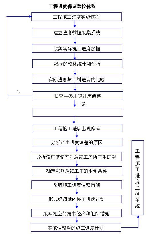 [江西]桥梁工程监理投标商务文件-工程进度保证监控体系