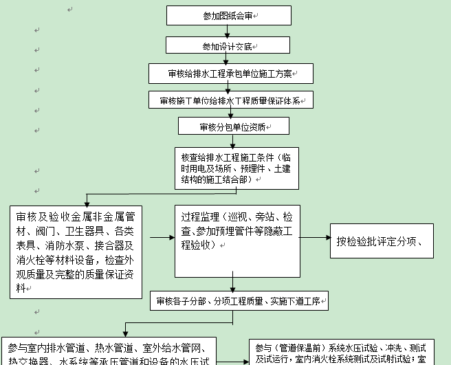 发电机组实施监理细则资料下载-给排水监理细则