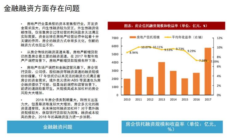 中国房地产市场现状与发展趋势分析-金融融资方面存在问题