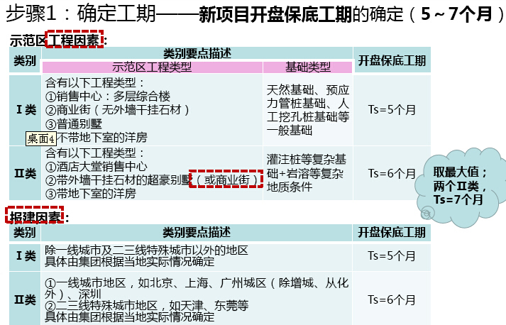 地产进度计划编制资料下载-知名地产新进度计划体系管理办法解析