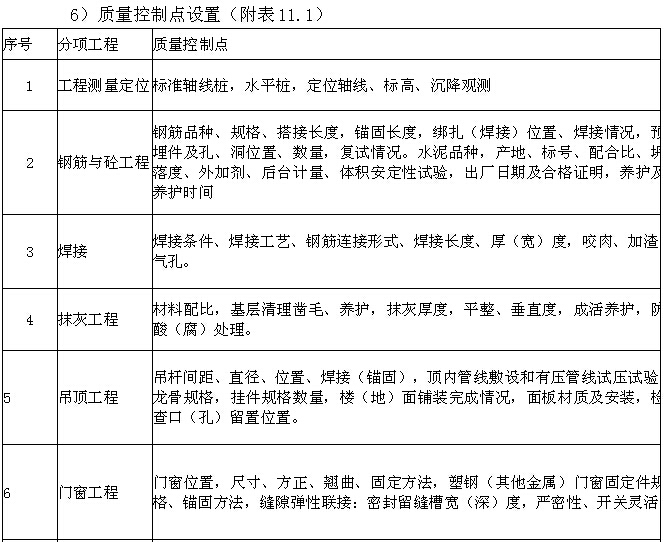 [天津]生态城项目管理实施规划（630页，图文丰富）-质量控制点设置