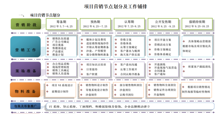 房地产营销工作铺排一览表-房地产营销节点