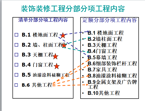 装饰工程计价方法应用与实例-楼地面、墙柱面、天棚工程-分部分项工程