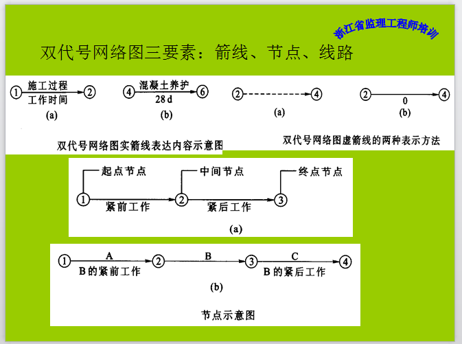 浙江省监理工程师考试培训资料-双代号网络图三要素