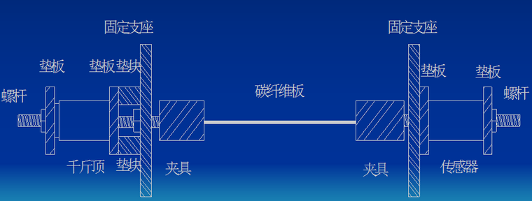 预应力纤维复合材料加固-4无胶夹具持荷试验