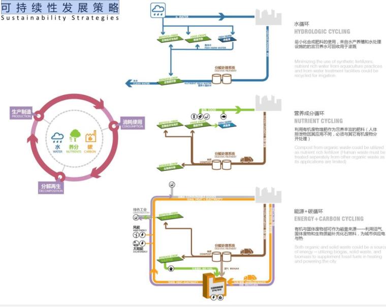 [北京]现代田园城市宋庄文化创意产业集聚区战略规划文本2017最新资料（PDF+81页）-可 持 续 性 发 展 策 略