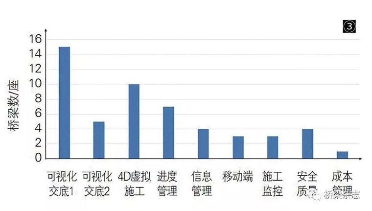 中国的桥梁BIM技术都用在了哪里？_4