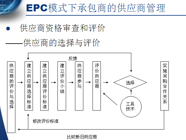 总承包管理体系建设资料下载-EPC工程总承包管理之设计管理（共100页）