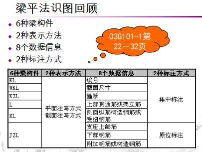 G101平法钢筋计算-梁平法识图