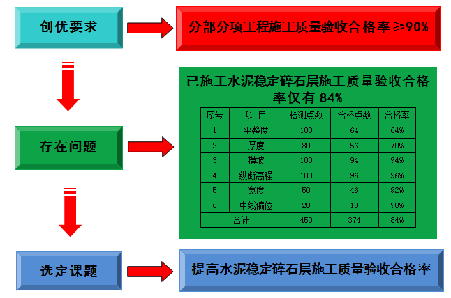 碎石层的施工控制资料下载-提高水泥稳定碎石层施工质量验收合格率