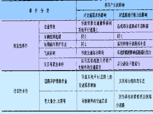 大型工程交通管理资料下载-第七讲特殊事件交通管理