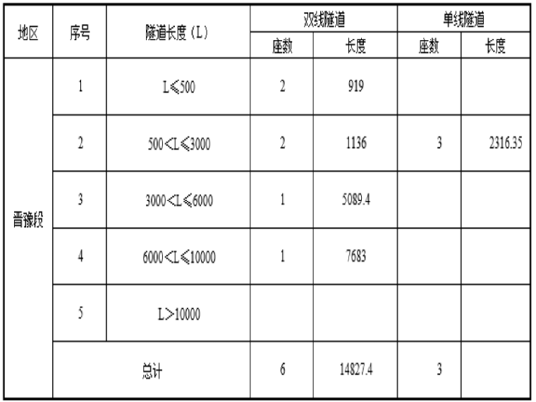 火车站站前广场设计说明资料下载-新建铁路晋豫段站前工程设计技术交底材料（隧道）