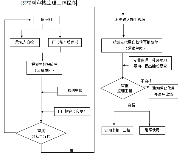 南水北调工程监理大纲-材料审核监理工作程序