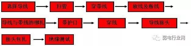 管内穿线施工工法详解_5