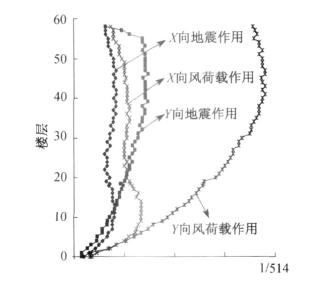 杭州来福士广场超高层塔楼框架核心筒结构设计研究论文_2