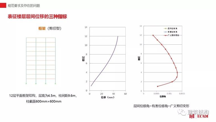 水平荷载作用下高层混凝土建筑结构弹性变形分层次控制方法初探_11