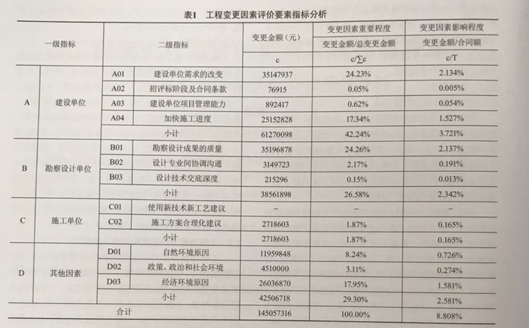 工程变更签署资料下载-工程变更产生的原因以及评价要素指标体系的构成