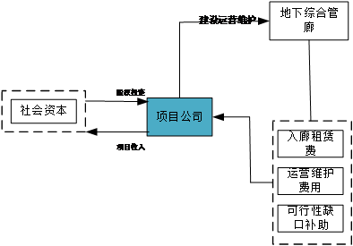 城市地下综合管廊的成本多少，如何收费？_3