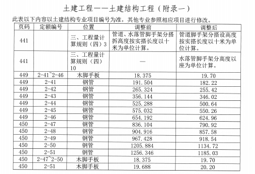 2012年《北京市房屋修缮工程计价依据——预算定额》—动态调整-土建结构工程