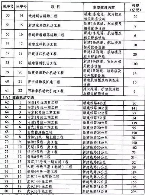 1.3万亿！2018年80个重点建设项目清单（铁路/公路/机场/城市轨道_3