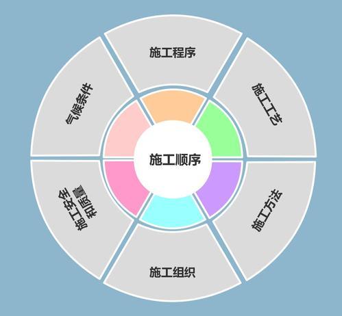 你要的施工组织设计编制原则_1