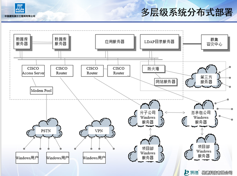 新农村规划建设方案资料下载-企业信息化建设方案探讨（中建）