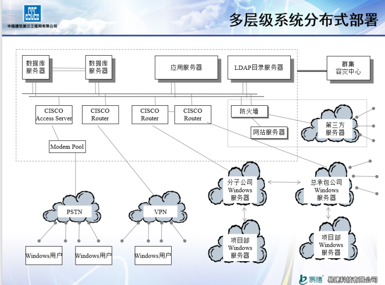 视频系统建设方案资料下载-企业信息化建设方案探讨（中建）