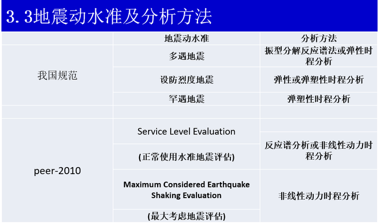 超限高层基于性能的抗震设计_3