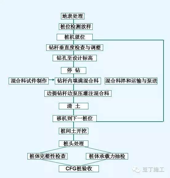 不知道CFG桩如何施工、如何检测的同学看过来~~~_4