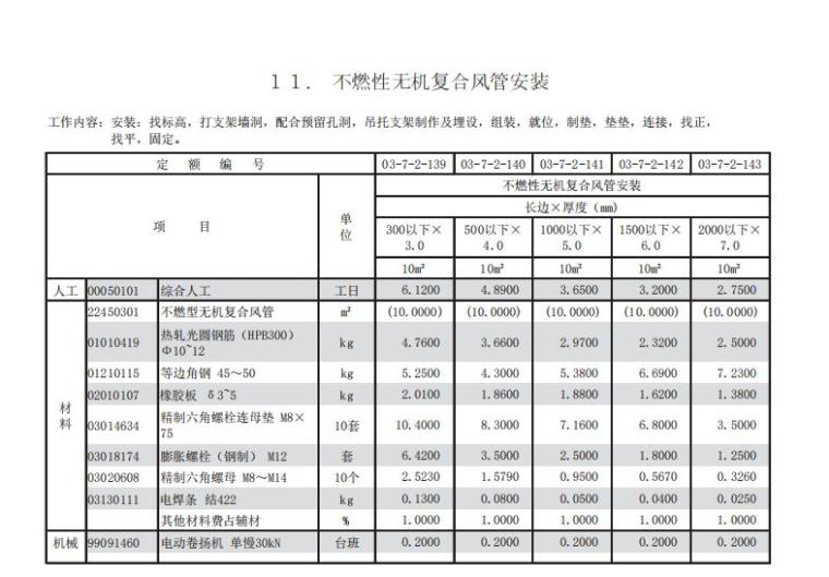 上海市安装工程预算定额-7