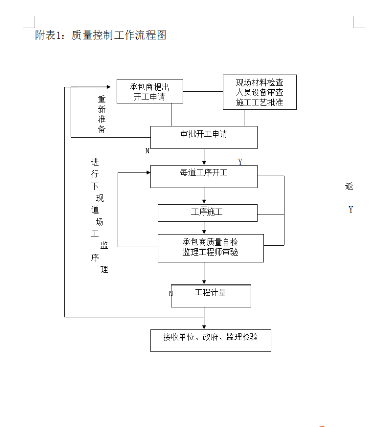 监理部质量管理制度-质量控制工作流程图