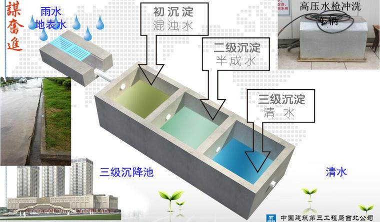 建筑工程绿色施工和工法编写培训总结PPT-雨水收集系统