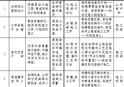 给排水管线密集区域安装质量控制._3