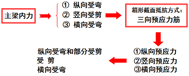 连续梁桥的构造设计，有图有真相！_48