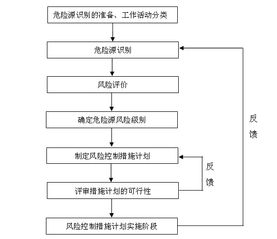 建筑施工安全风险管理制度-风险管理基本流程