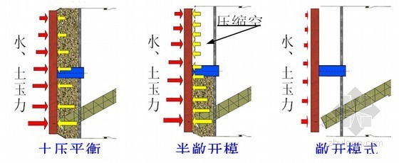 [广东]地铁区间盾构隧道施工方案（176页）-掘进模式原理示意图 