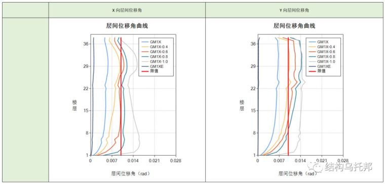 广东省建筑结构规范资料下载-[THPP]某超限超高层建筑结构的IDA分析