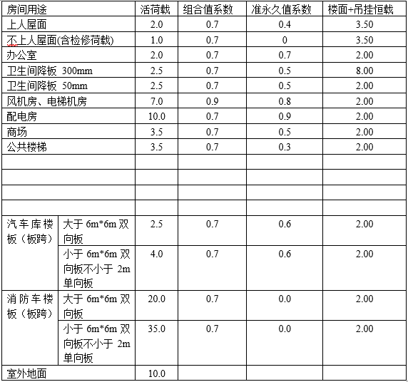 框架核心筒地下三层资料下载-[贵州]框架核心筒结构商业楼结构设计说明（word，9页）