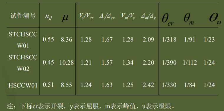 轻骨料混凝土应用技术规程资料下载-关于广东省标准高层建筑混凝土结构技术规程的几个问题-方小丹