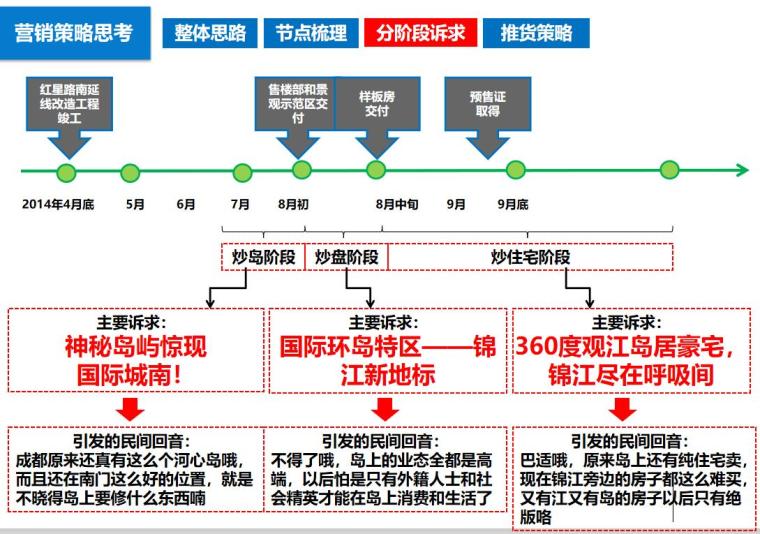 [云南]房地产营销策划方案（110页）-营销策略思考