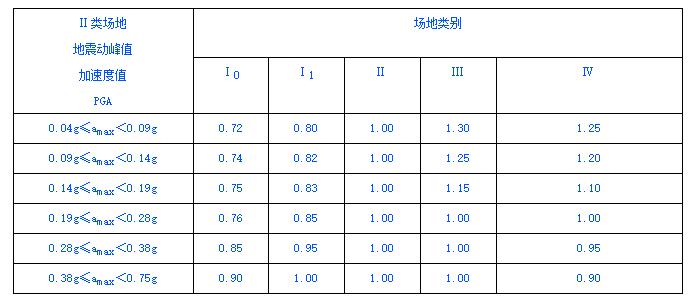 地震动参数区划图资料下载-印尼抗震标准SNI 1726：2012地震动参数与中国标准转换关系