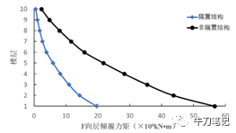 8度区高层框架结构隔震设计分析_13